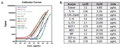 Typical standard curves for the 10 biomarkers in the U-PLEX Alzheimer&rsquo;s Disease Combo 1